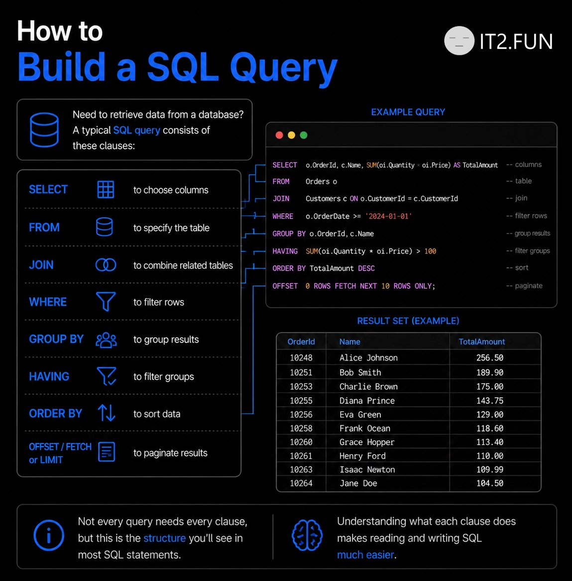 How to Build a SQL Query