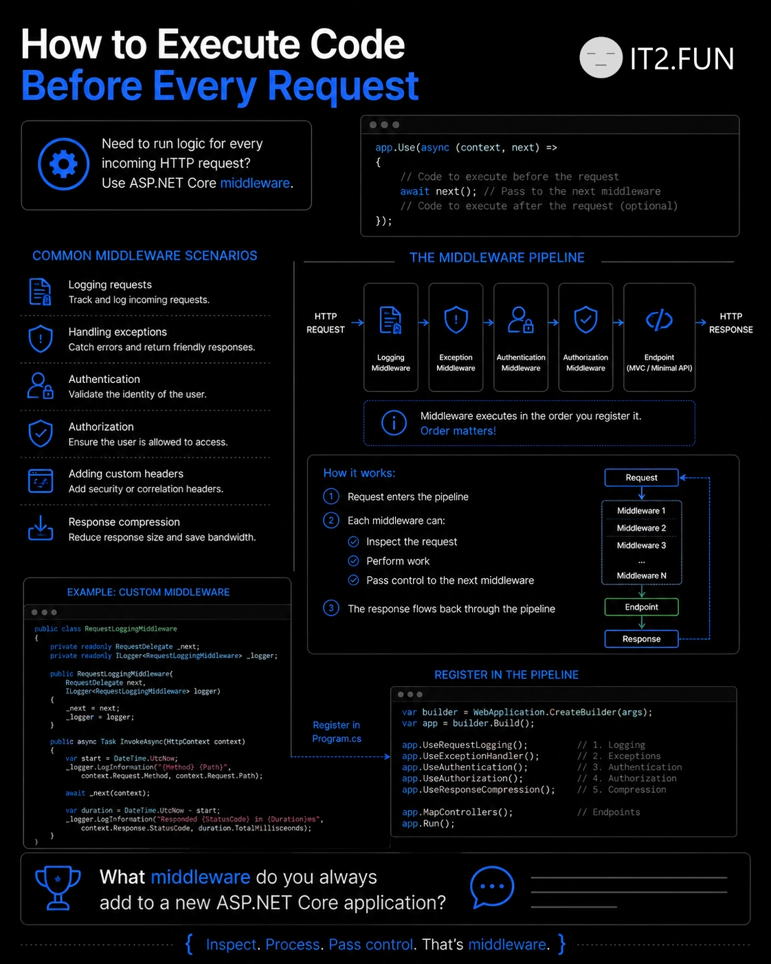 How middleware works in .NET